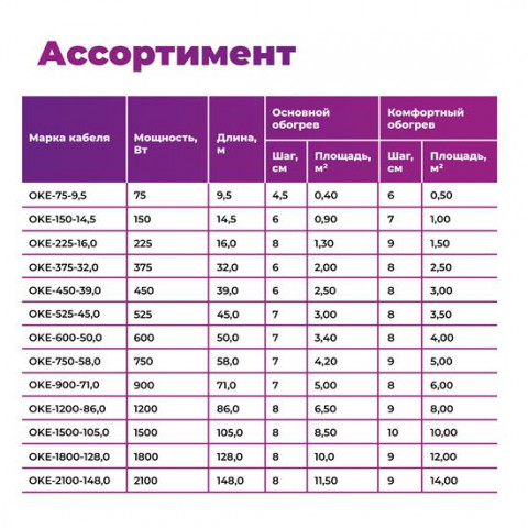 Кабель нагревательный OneKeyElectro OKE - 50,0 м - 600 Вт