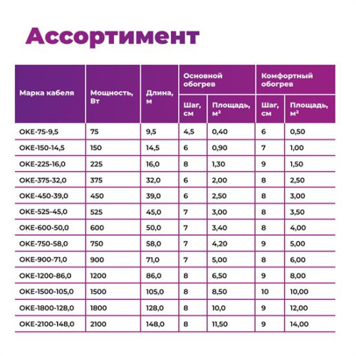 Кабель нагревательный OneKeyElectro OKE - 50,0 м - 600 Вт