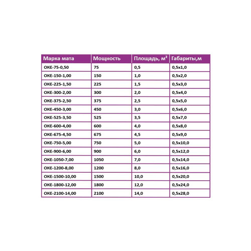 Нагревательный мат для теплого пола "OneKeyElectro" OKE 600 Вт - 4,0 кв.м.