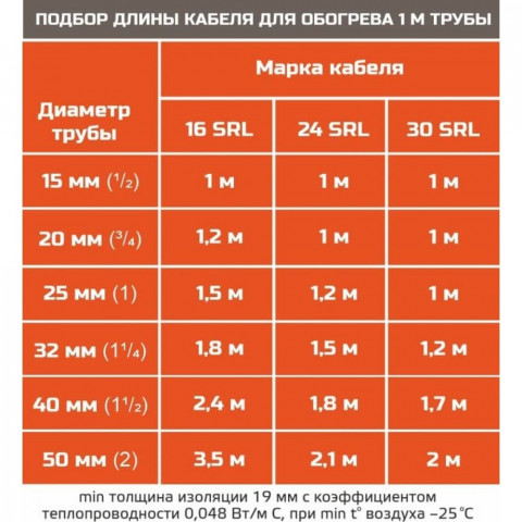 STB 30-2 CR (30 Вт/м) Саморегулирующийся нагревательный кабель, пог.м.