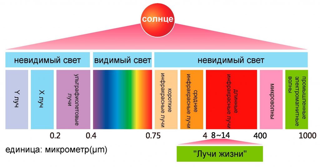 инфографика инфракраных лучей