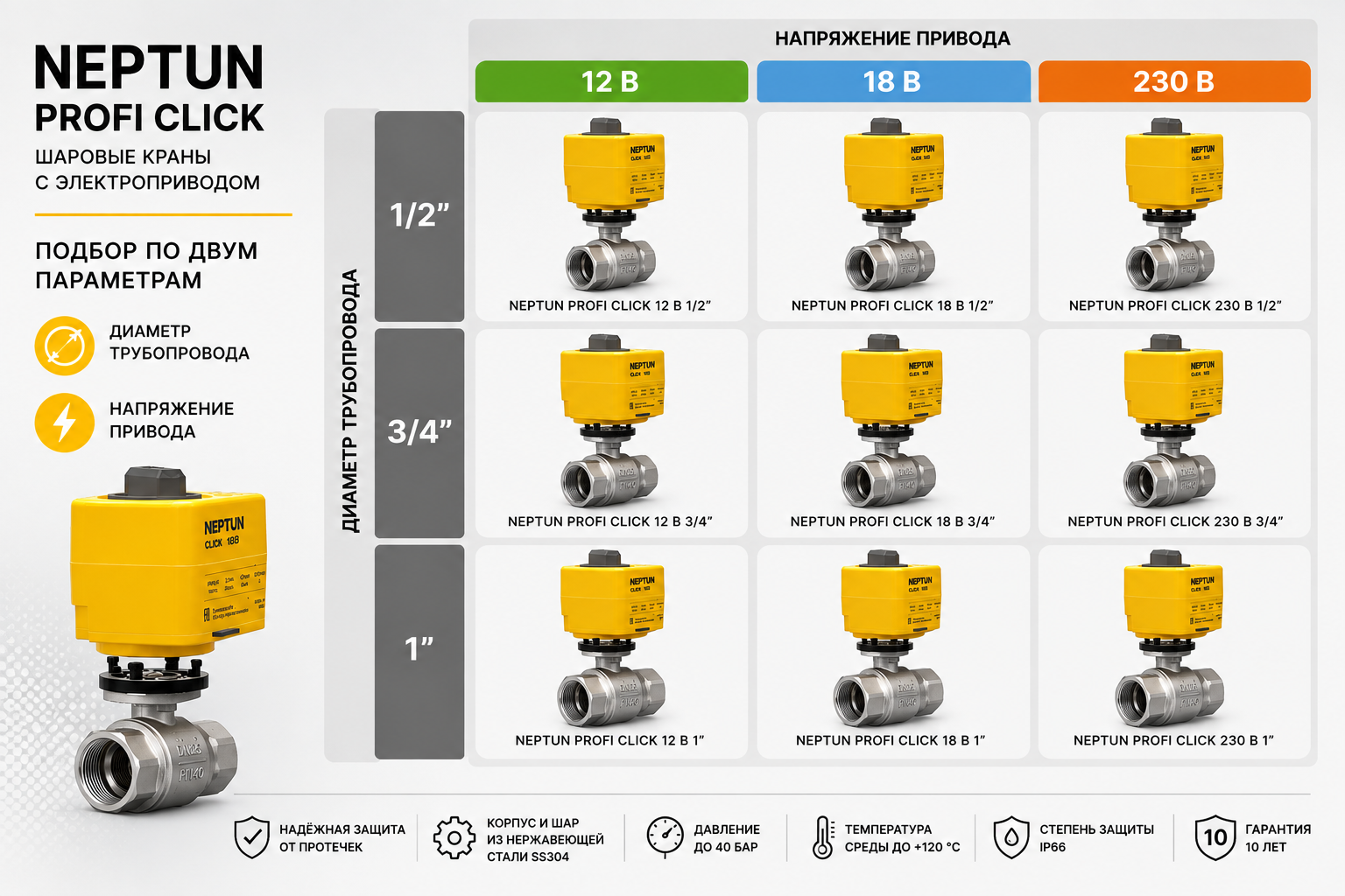 Neptun Profi Click 12, 18 и 230 В в размерах 1/2, 3/4 и 1 дюйм