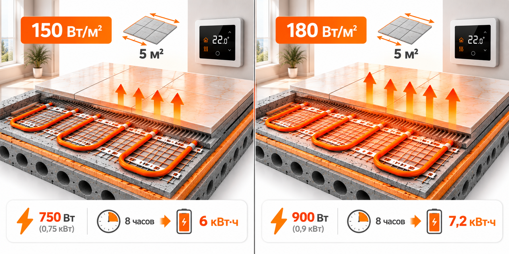 Сравнение электрического тёплого пола 150 и 180 Вт/м² на площади 5 м²: мощность и расход электроэнергии