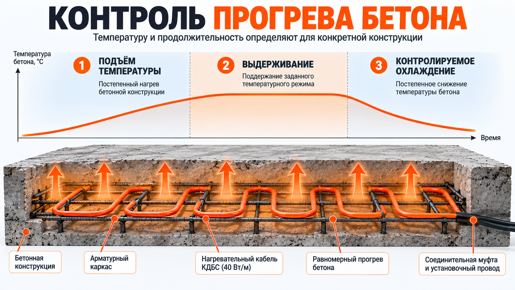 Температурный режим прогрева бетона греющим кабелем — нагрев, выдерживание и охлаждение