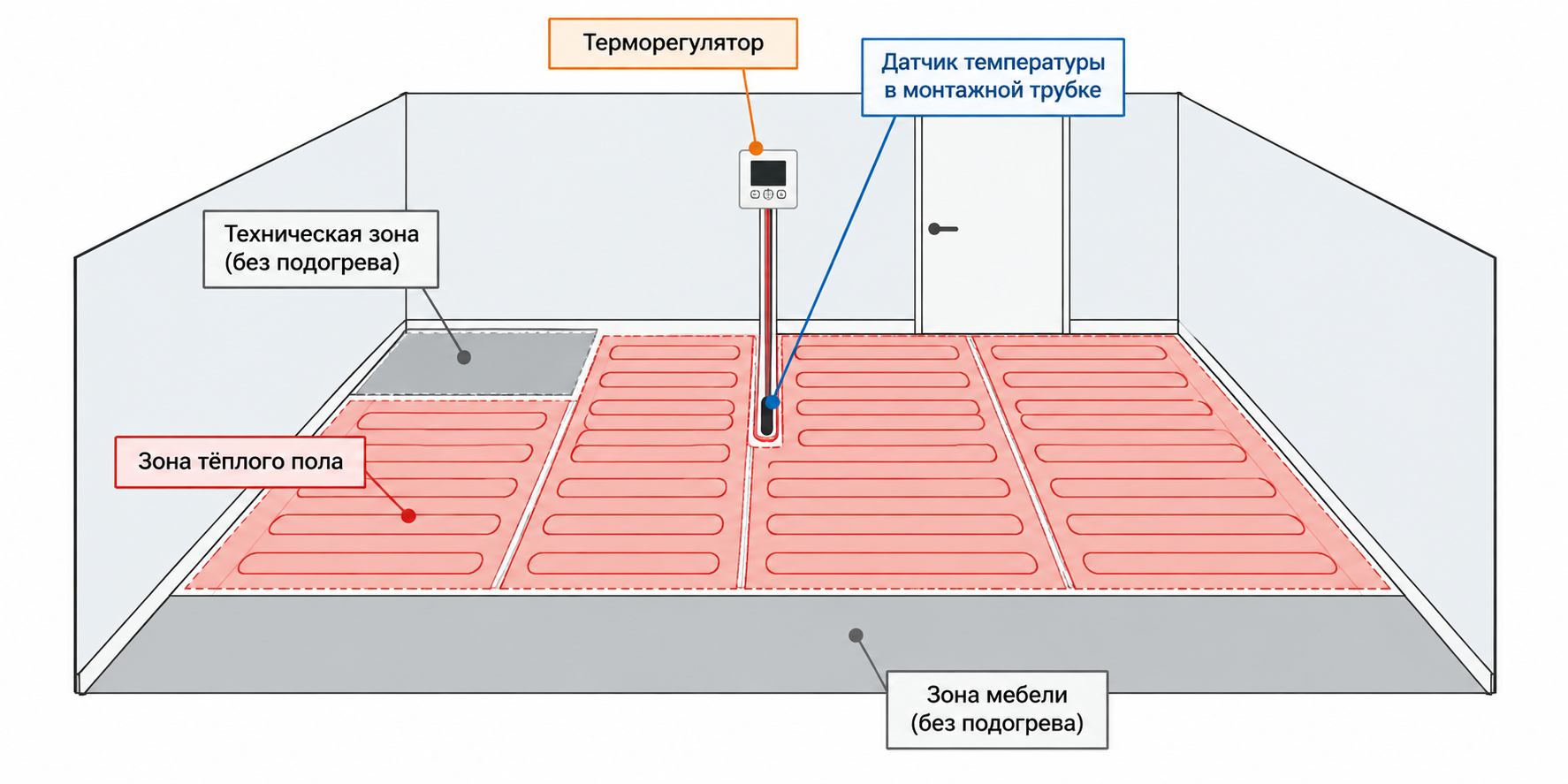Схема укладки фольгированного тёплого пола с расположением мебели, техники, терморегулятора и датчика температуры